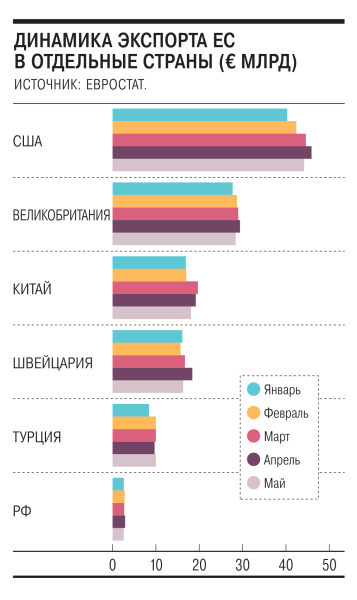 ЕС отворачивается от импорта