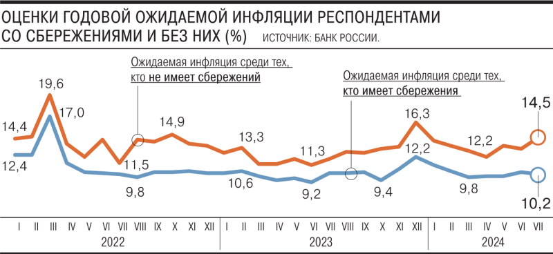 Неожиданные инфляционные ожидания