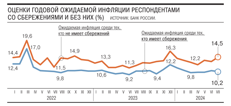 Неожиданные инфляционные ожидания