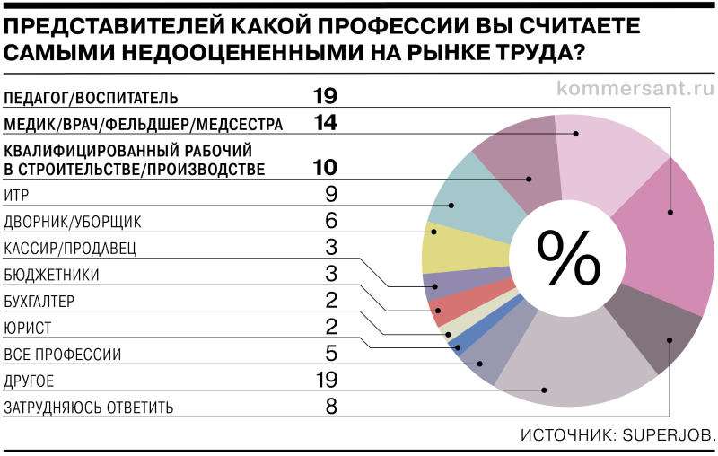 Респонденты Superjob считают низкими зарплаты учителей, медиков и квалифицированных рабочих