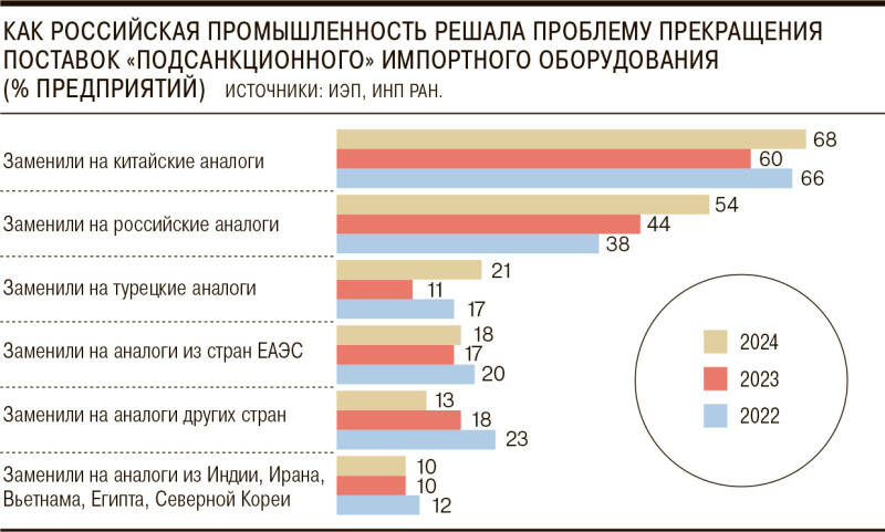 Станки не в приоритете