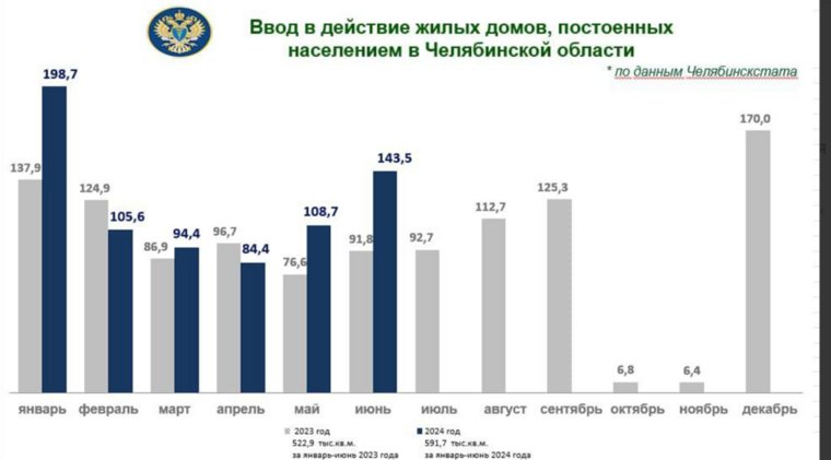 Челябинцы вместо покупки квартир предпочитают строить собственное жилье. Инфографика